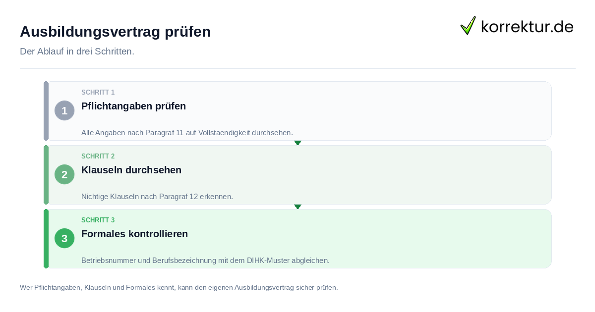 Ausbildungsvertrag prüfen Ausbildungsvertrag prüfen: der Ablauf in drei Schritten