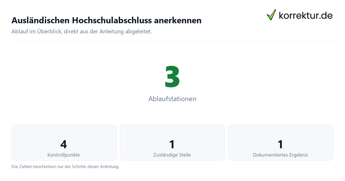 Ausländischen Hochschulabschluss anerkennen Ausländischen Hochschulabschluss anerkennen mit der Anzahl von Ablaufstationen und Kontrollpunkten
