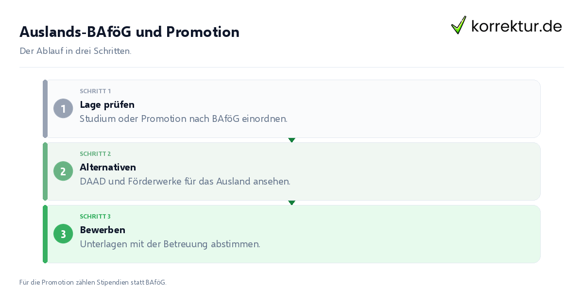 Auslands-BAföG und Promotion Auslands-BAföG und Promotion: der Ablauf in drei Schritten