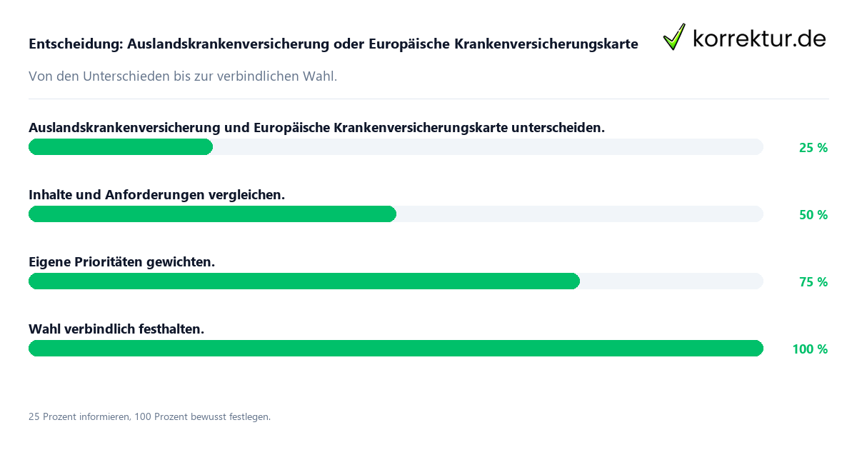 Entscheidungsweg zwischen Auslandskrankenversicherung und Europäische Krankenversicherungskarte