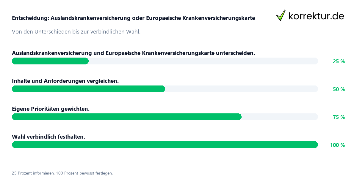 Entscheidungsweg zwischen Auslandskrankenversicherung und Europaeische Krankenversicherungskarte
