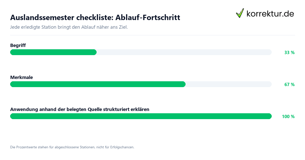Fortschrittsbalken für die einzelnen Ablaufstationen zu Auslandssemester checkliste