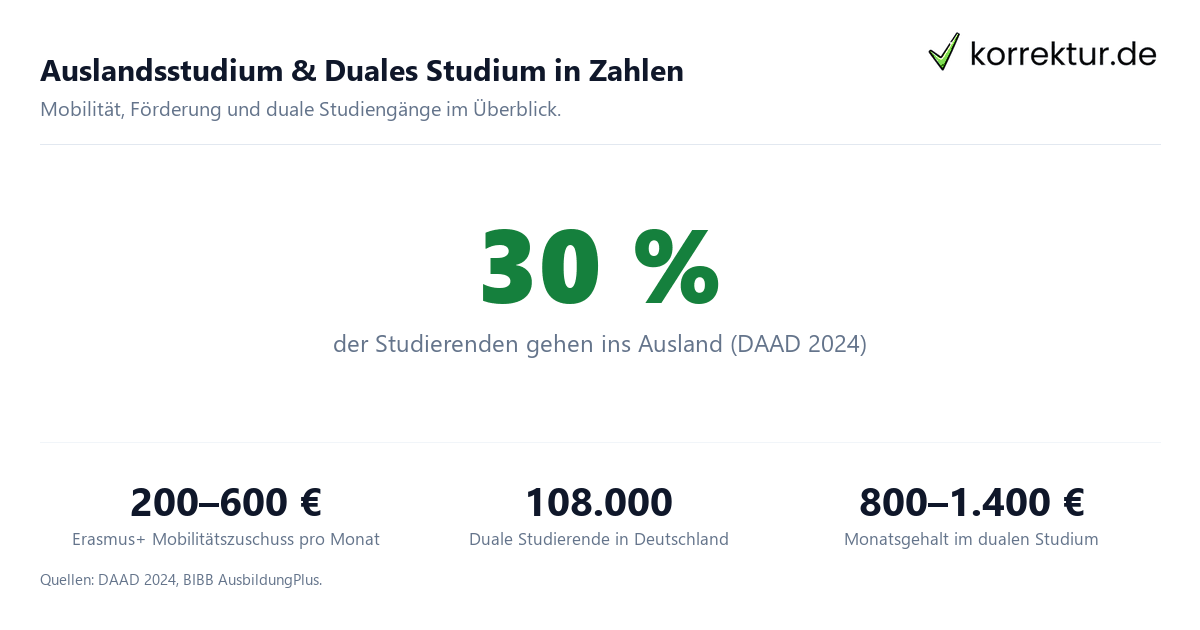 Auslandsstudium , Erasmus & Duales Studium