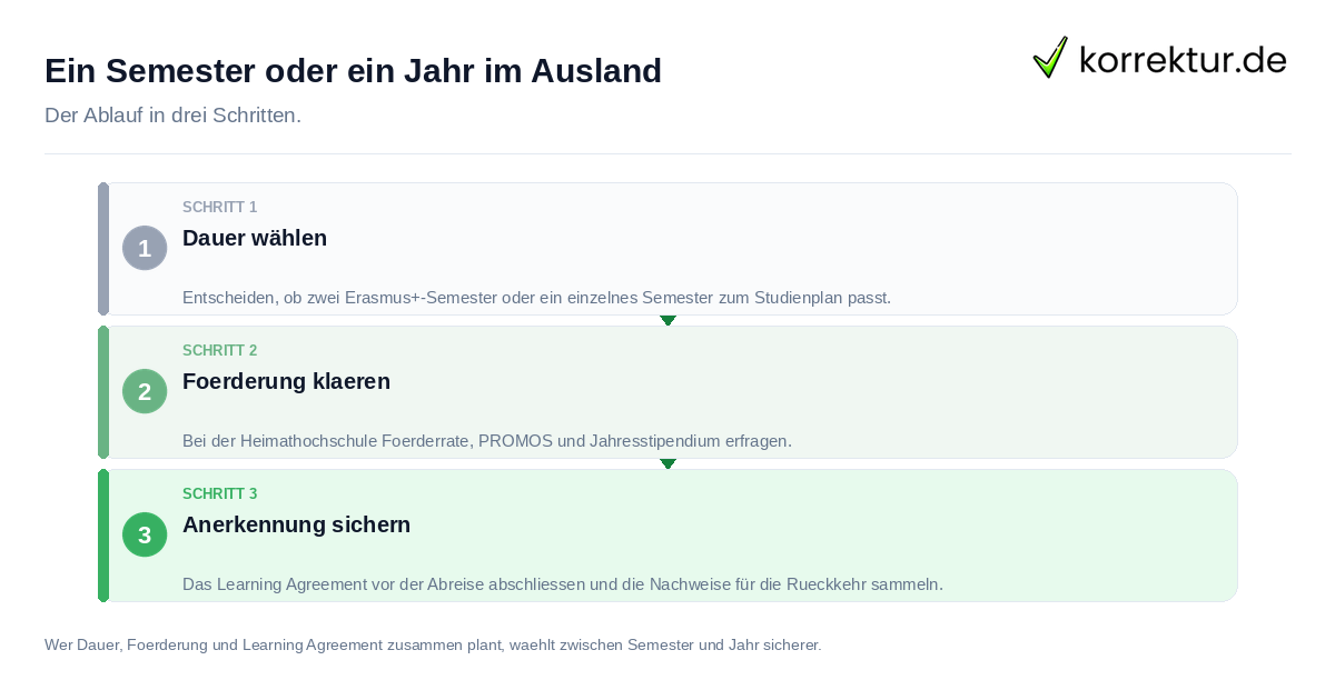 Ein Semester oder ein Jahr im Ausland: der Ablauf in drei Schritten