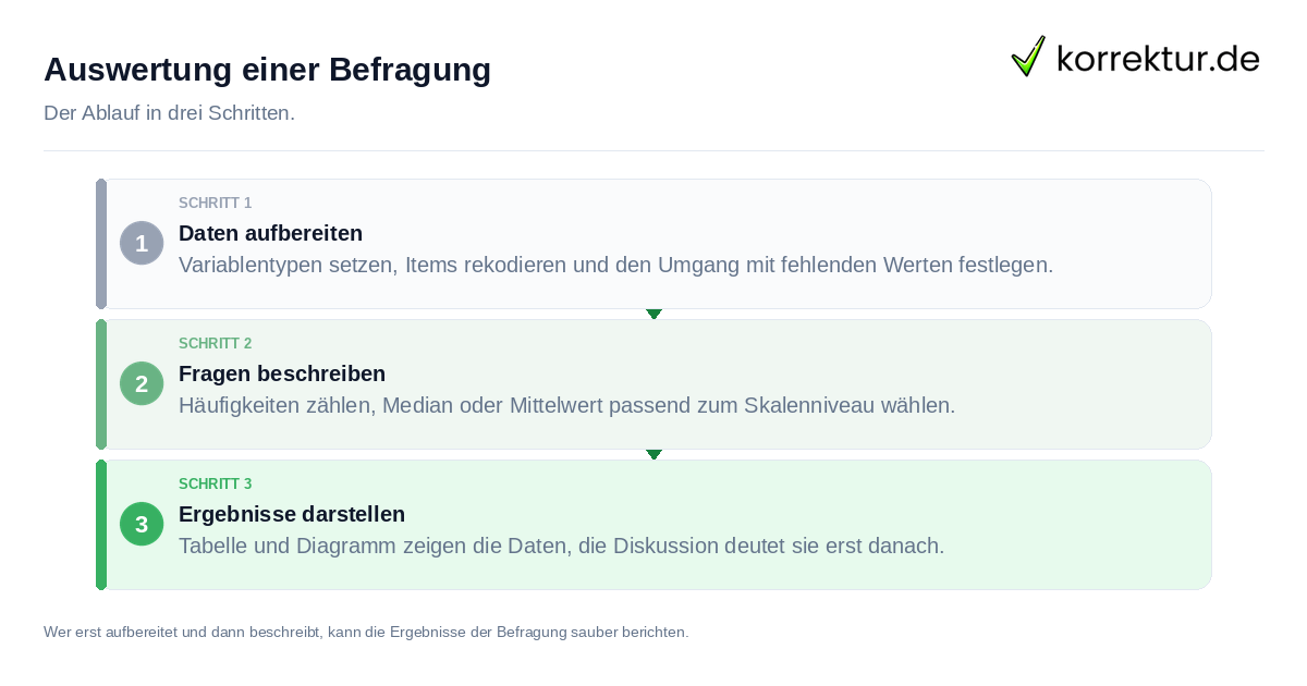 Auswertung einer Befragung: der Ablauf in drei Schritten