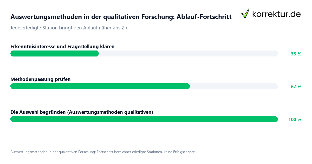 Fortschrittsbalken für die einzelnen Ablaufstationen zu Auswertungsmethoden in der qualitativen