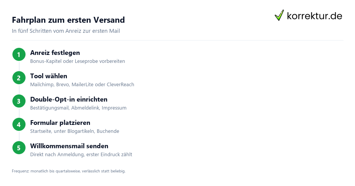 Autoren-Newsletter aufbauen: Fahrplan zum ersten Versand in 5 Schritten