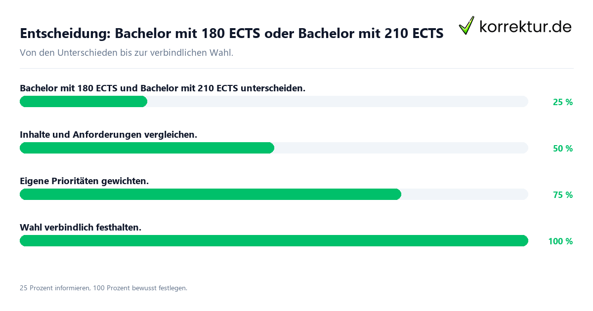 Entscheidung: Bachelor mit 180 ECTS oder Bachelor mit 210 ECTS Entscheidungsweg zwischen Bachelor mit 180 ECTS und Bachelor mit 210 ECTS