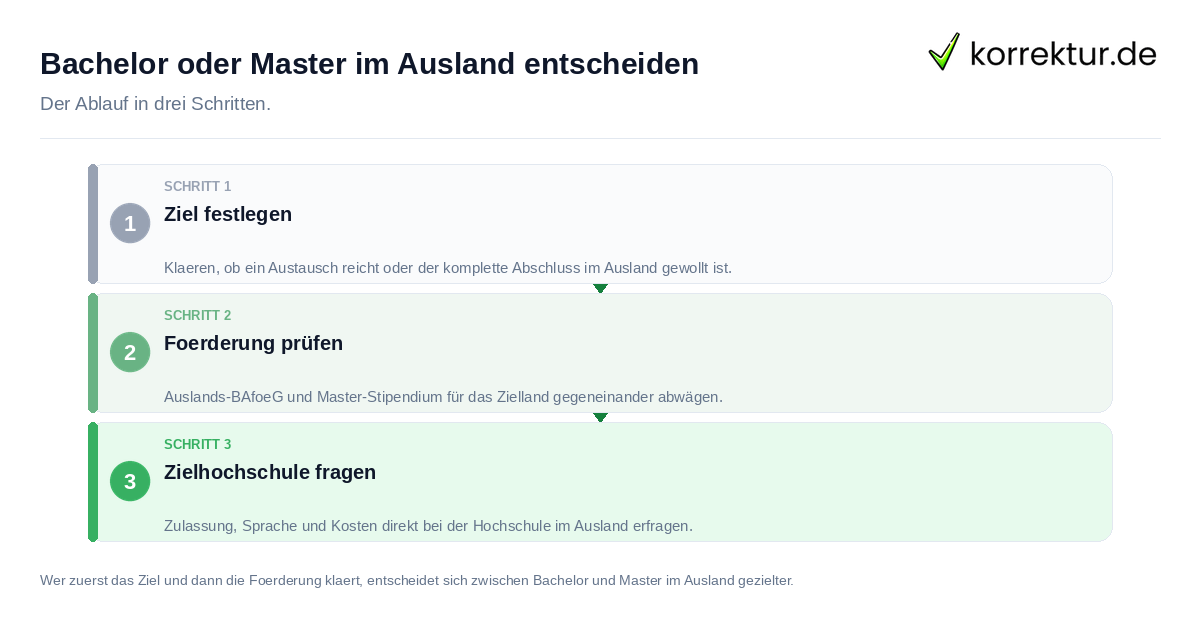 Bachelor oder Master im Ausland entscheiden: der Ablauf in drei Schritten