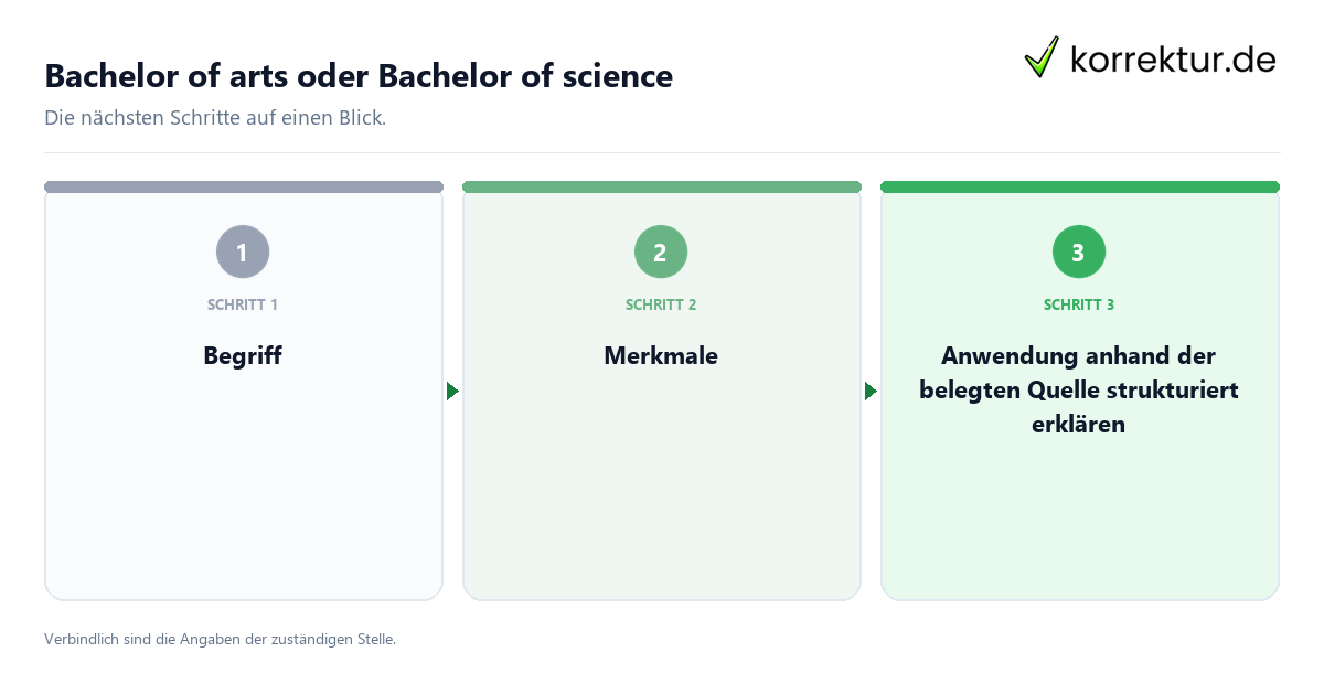 Bachelor of arts oder Bachelor of science mit einem Ablauf aus Prüfung, Kontakt und Dokumentation