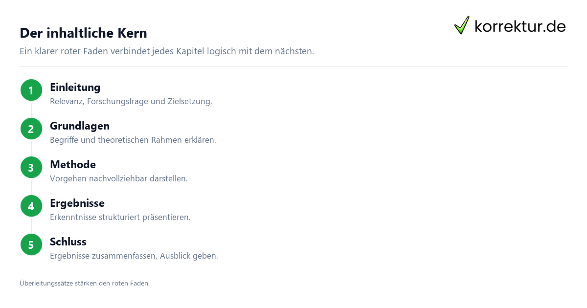 Der inhaltliche Kern Bachelorarbeit Aufbau: Einleitung, Hauptteil und Schluss