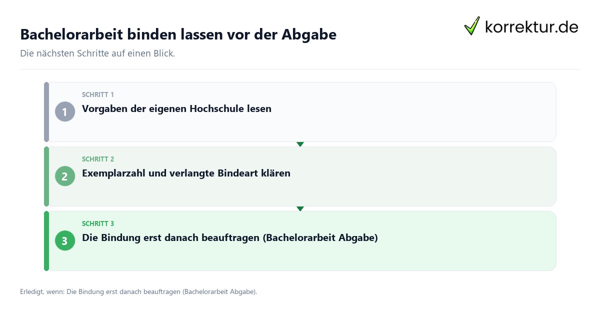Bachelorarbeit binden lassen vor der Abgabe Bachelorarbeit binden lassen vor der Abgabe mit einem Ablauf aus Prüfung, Kontakt und Dokumentation