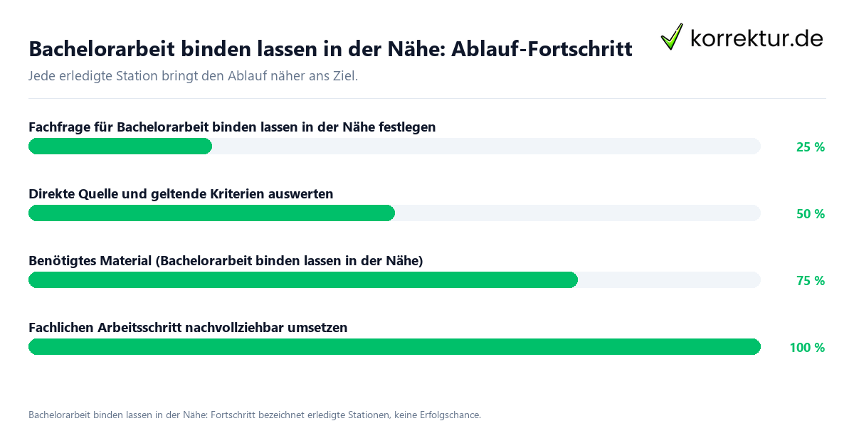 Fortschrittsbalken für die einzelnen Ablaufstationen zu Bachelorarbeit binden lassen in der Nähe