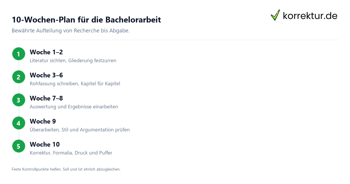 Bachelorarbeit Dauer: Zeitplan für 10 Wochen Schritt für Schritt