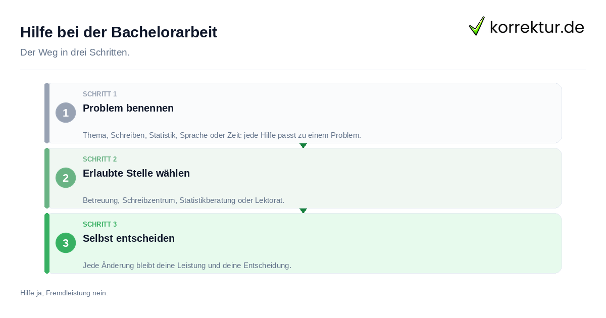 Hilfe bei der Bachelorarbeit: der Ablauf in drei Schritten