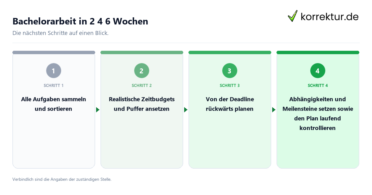 Bachelorarbeit in 2 4 6 Wochen mit einem Ablauf aus Prüfung, Kontakt und Dokumentation