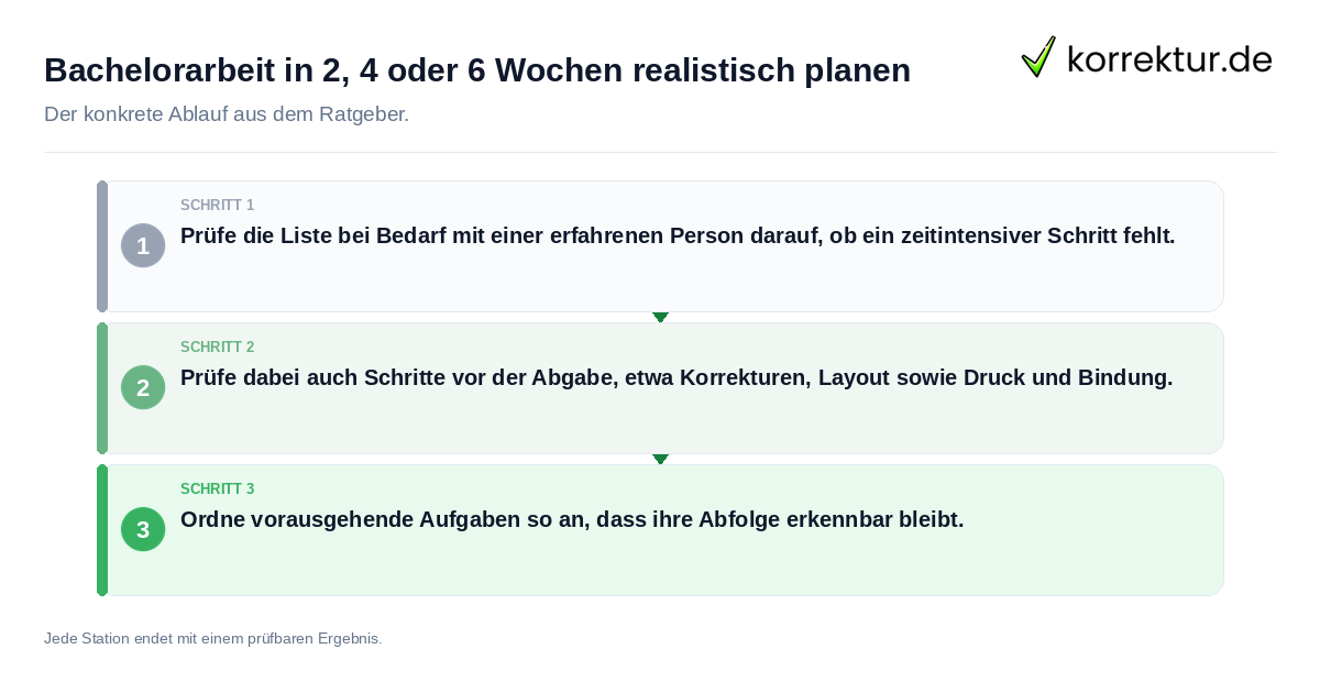 Konkrete Schritte zu Bachelorarbeit in 2, 4 oder 6 Wochen realistisch planen