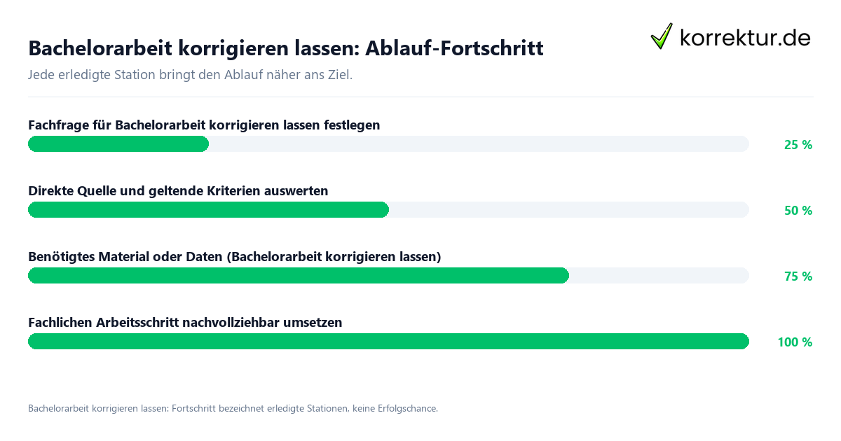 Fortschrittsbalken für die einzelnen Ablaufstationen zu Bachelorarbeit korrigieren lassen