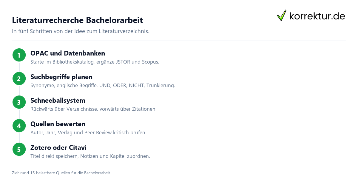 Literaturrecherche Bachelorarbeit Literaturrecherche Bachelorarbeit: Schritt für Schritt zu belastbaren Quellen