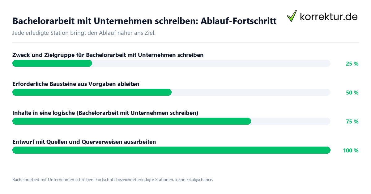 Fortschrittsbalken für die einzelnen Ablaufstationen zu Bachelorarbeit mit Unternehmen schreiben