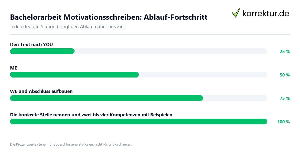 Fortschrittsbalken für die einzelnen Ablaufstationen zu Bachelorarbeit Motivationsschreiben