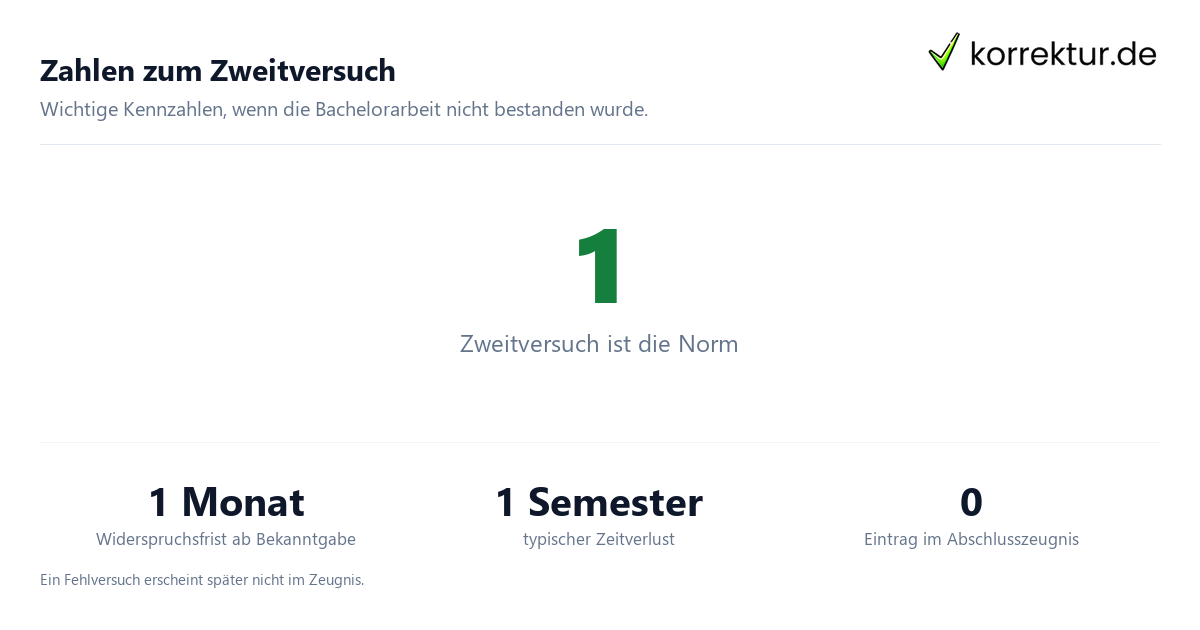 Zahlen zum Zweitversuch Bachelorarbeit nicht bestanden: Zahlen zu Wiederholung und Fristen