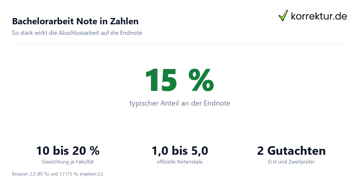 Bachelorarbeit Note in Zahlen Bachelorarbeit Note Gewichtung und Berechnung Infografik