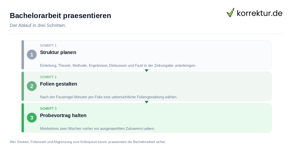 Bachelorarbeit präsentieren: der Ablauf in drei Schritten