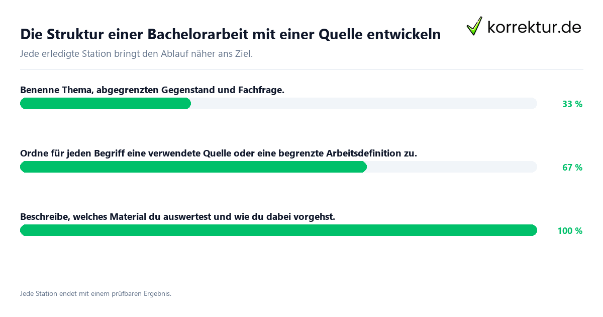 Konkrete Schritte zu Die Struktur einer Bachelorarbeit mit einer Quelle entwickeln