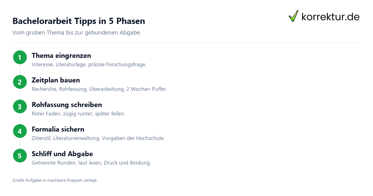 Bachelorarbeit Tipps: 5 Phasen von der Themenwahl bis zur Abgabe