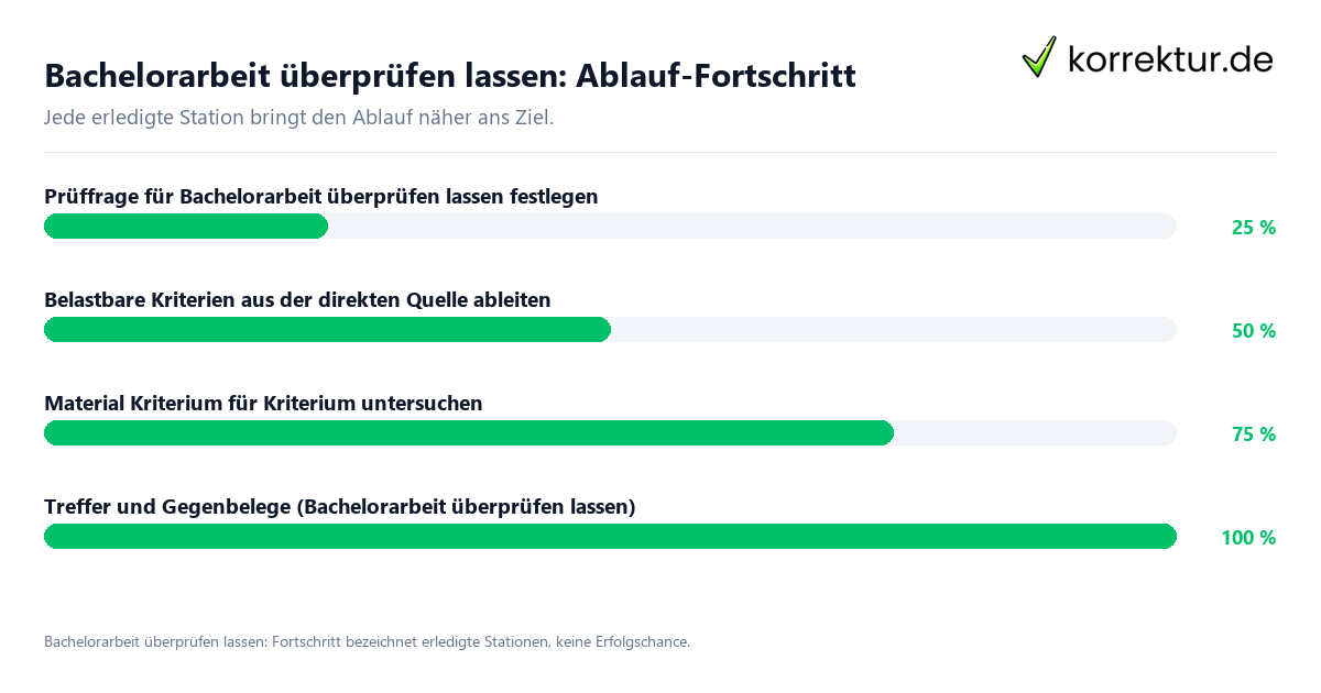 Fortschrittsbalken für die einzelnen Ablaufstationen zu Bachelorarbeit überprüfen lassen