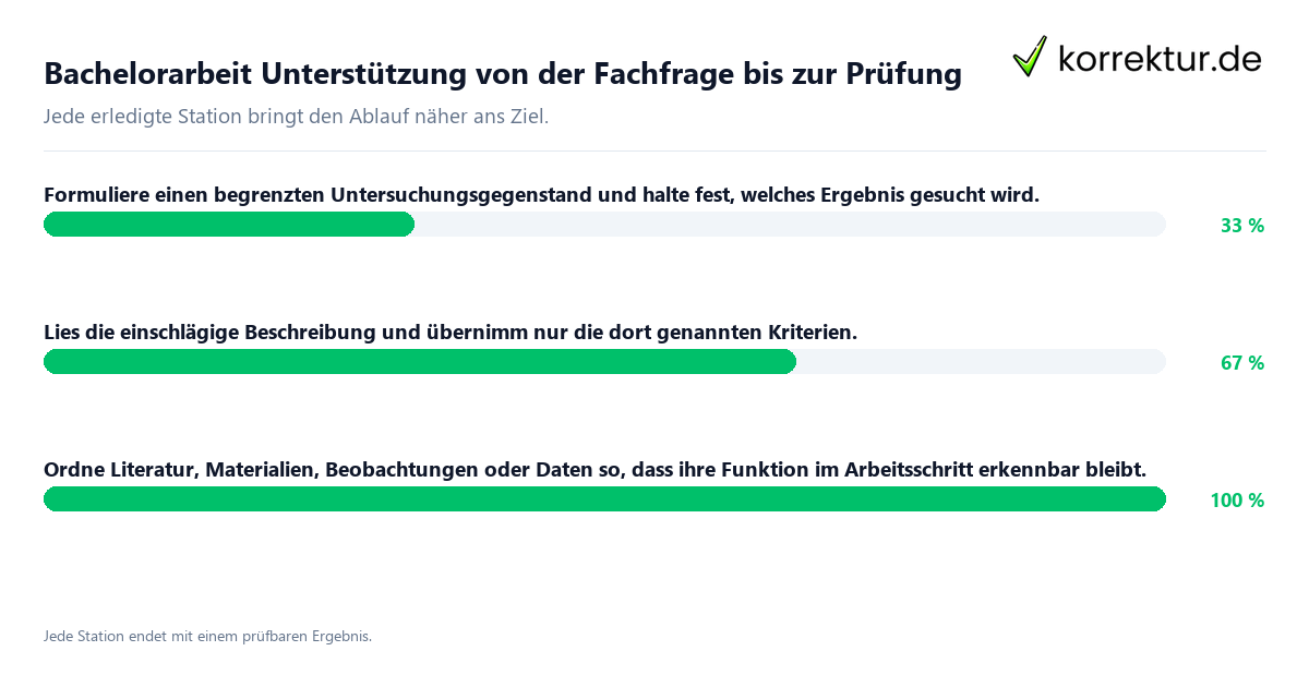 Konkrete Schritte zu Bachelorarbeit Unterstützung von der Fachfrage bis zur Prüfung