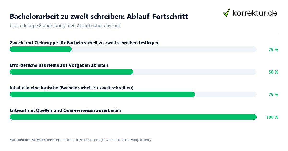 Fortschrittsbalken für die einzelnen Ablaufstationen zu Bachelorarbeit zu zweit schreiben