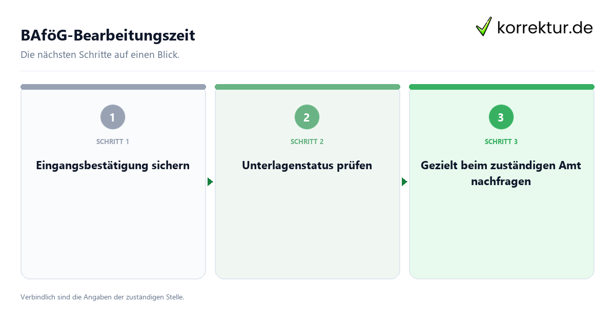 BAföG-Bearbeitungszeit mit einem Ablauf aus Prüfung, Kontakt und Dokumentation