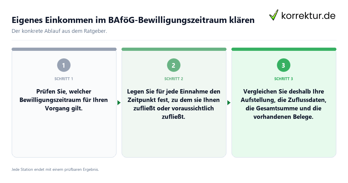 Eigenes Einkommen im BAföG-Bewilligungszeitraum klären Konkrete Schritte zu Eigenes Einkommen im BAföG-Bewilligungszeitraum klären