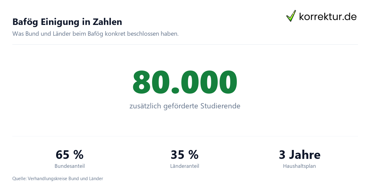 BAföG-Streit endlich beigelegt