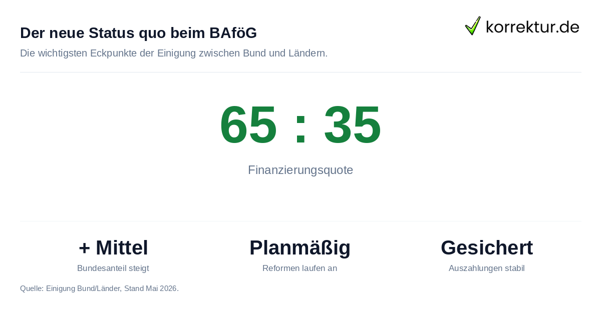 BAföG-Streit beendet: Fakten zur neuen Finanzierung