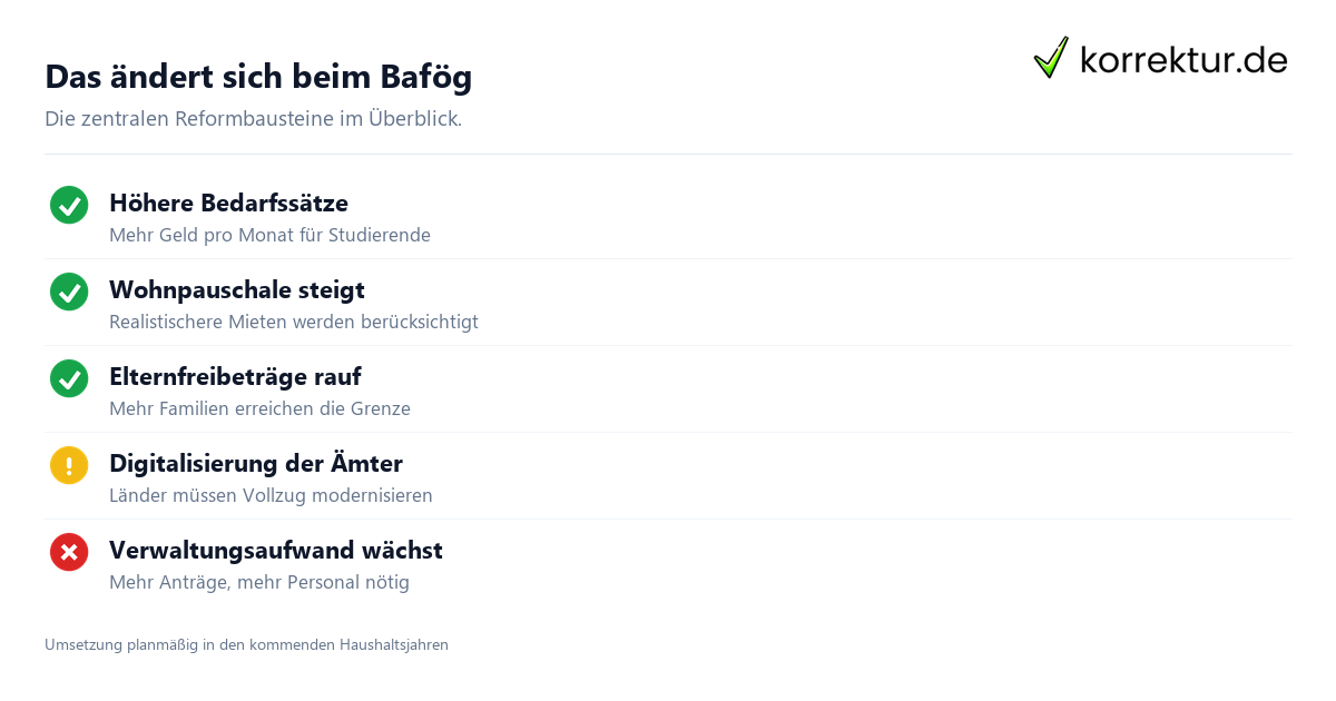 BAföG-Streit endlich beigelegt