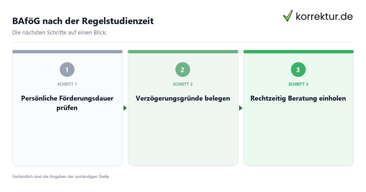 BAföG nach der Regelstudienzeit mit einem Ablauf aus Prüfung, Kontakt und Dokumentation