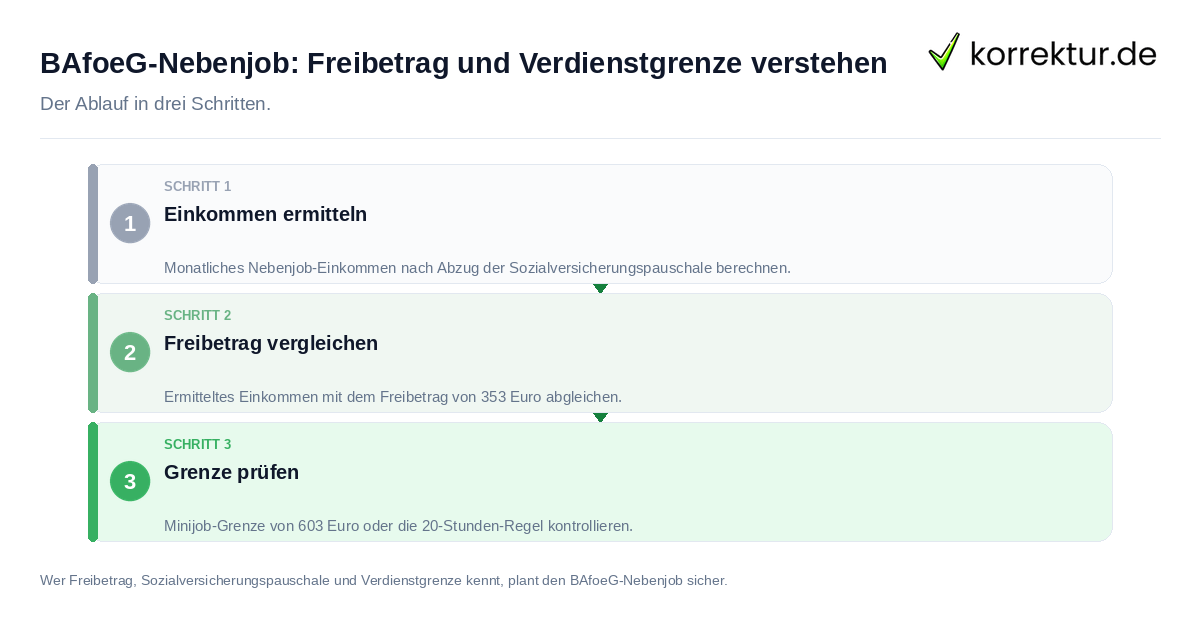 BAföG-Nebenjob: Freibetrag und Verdienstgrenze verstehen: der Ablauf in drei Schritten