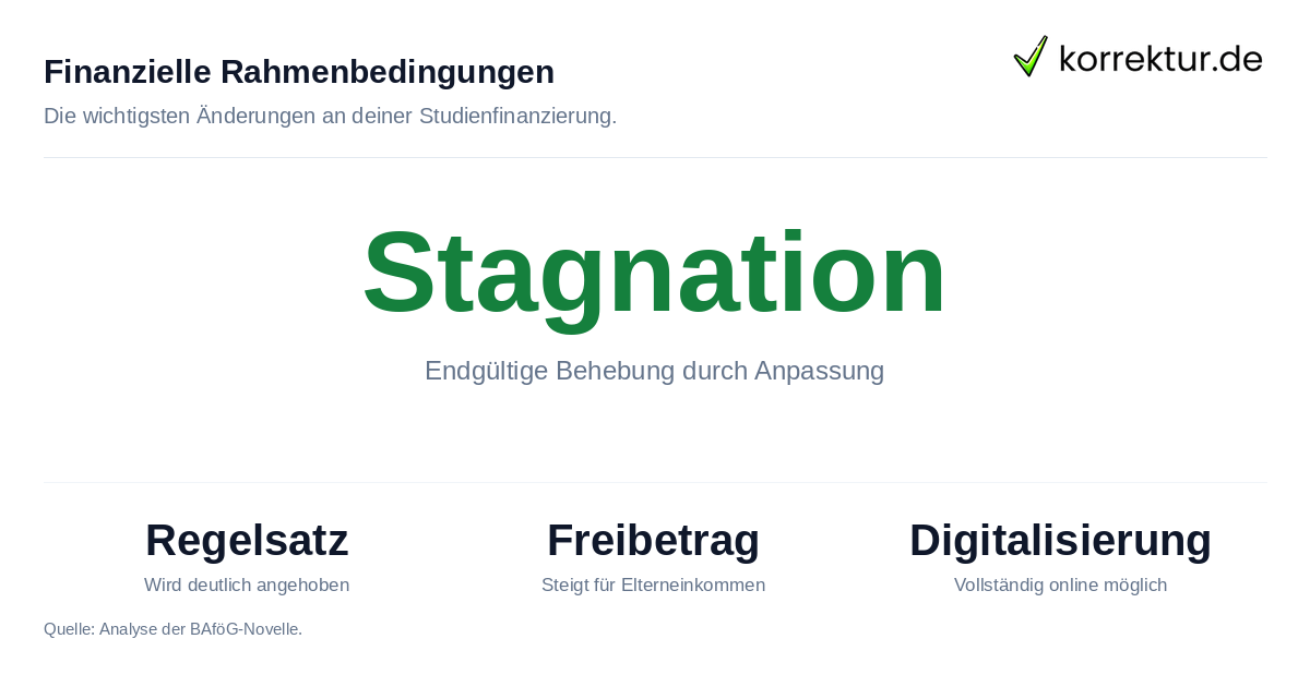 BAföG Reform Auswirkungen: Steigerung der Förderhöhen und digitale Prozesse