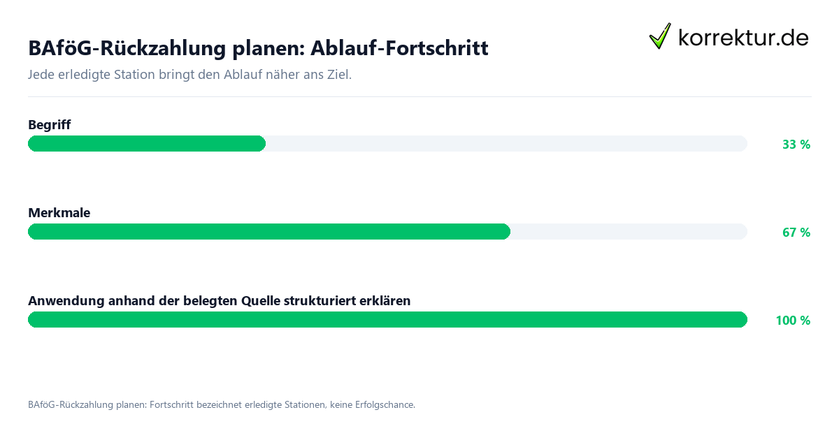 Fortschrittsbalken für die einzelnen Ablaufstationen zu BAföG-Rückzahlung planen