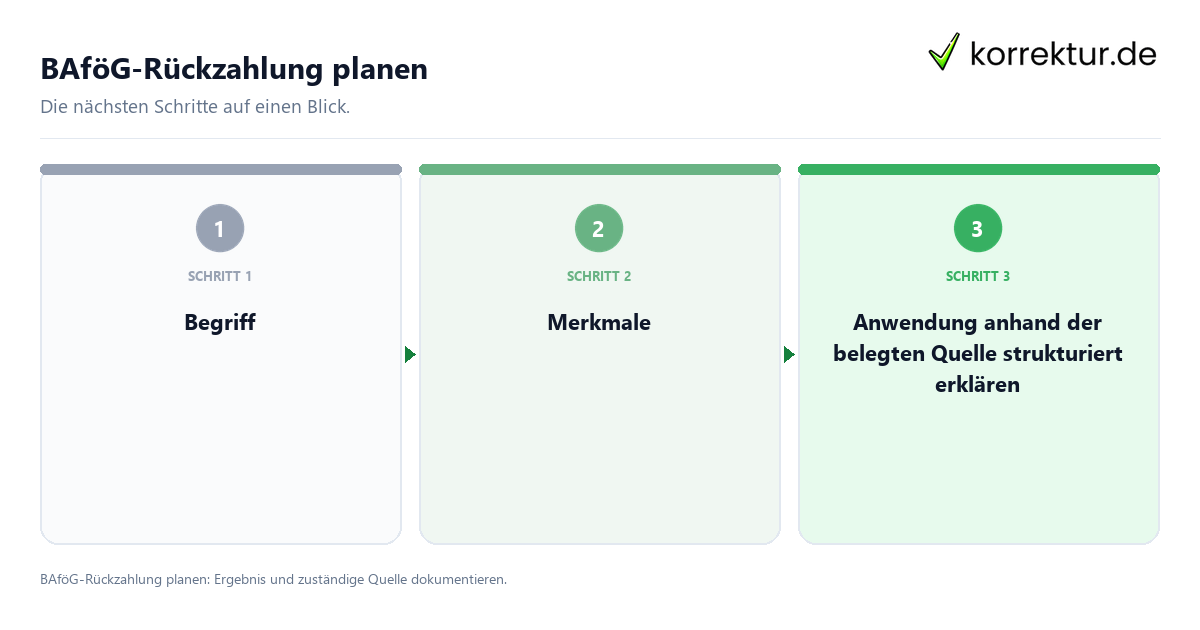 BAföG-Rückzahlung planen mit einem Ablauf aus Prüfung, Kontakt und Dokumentation