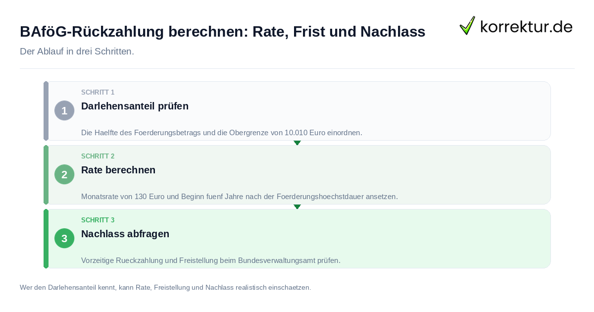 BAföG-Rückzahlung berechnen: Rate, Frist und Nachlass: der Ablauf in drei Schritten