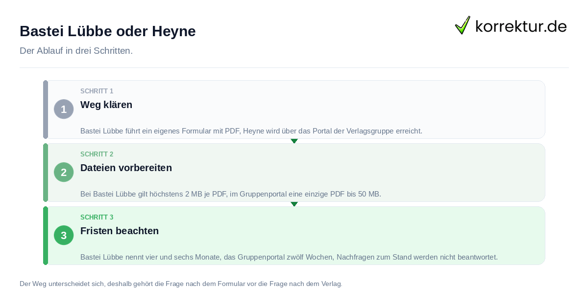 Bastei Lübbe oder Heyne Bastei Lübbe oder Heyne: der Ablauf in drei Schritten