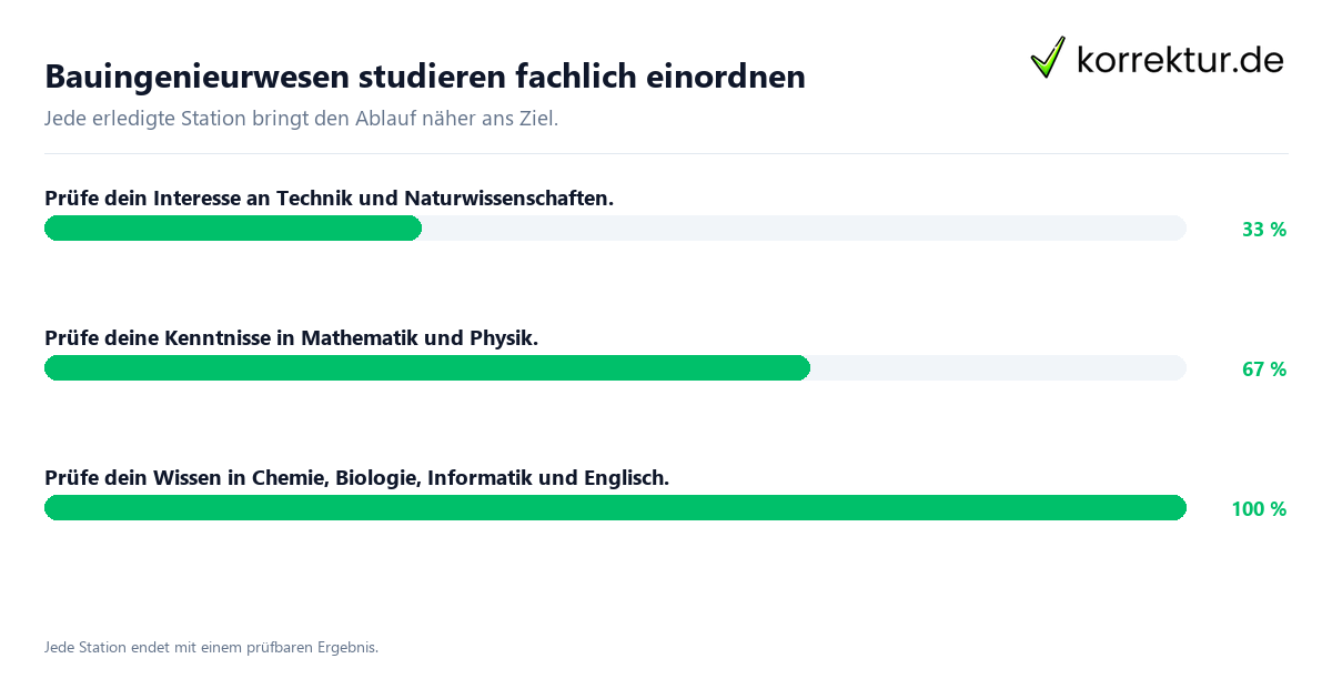 Konkrete Schritte zu Bauingenieurwesen studieren fachlich einordnen