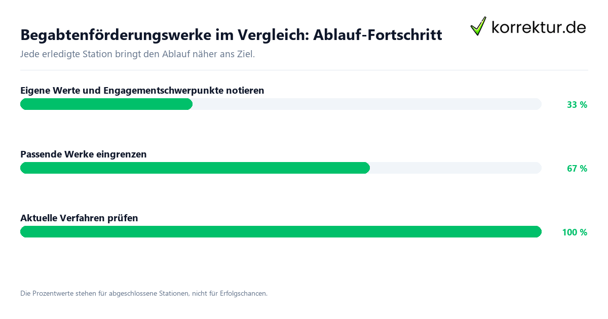 Begabtenförderungswerke im Vergleich: Ablauf-Fortschritt Fortschrittsbalken für die einzelnen Ablaufstationen zu Begabtenförderungswerke im Vergleich