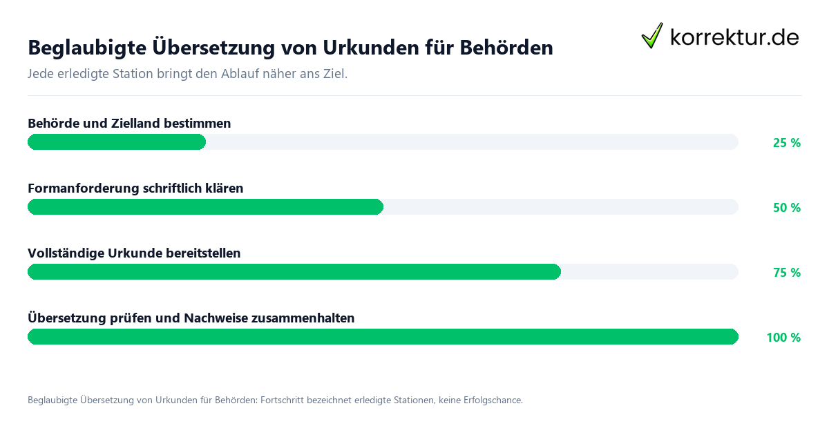 Beglaubigte Übersetzung von Urkunden für Behörden: Ablauf-Fortschritt Fortschrittsbalken für die einzelnen Ablaufstationen zu Beglaubigte Übersetzung von Urkunden für