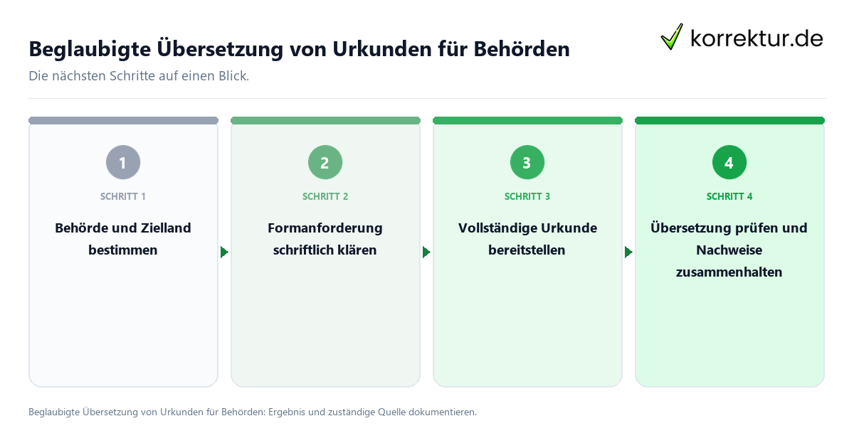 Beglaubigte Übersetzung von Urkunden für Behörden Beglaubigte Übersetzung von Urkunden für Behörden mit einem Ablauf aus Prüfung, Kontakt und