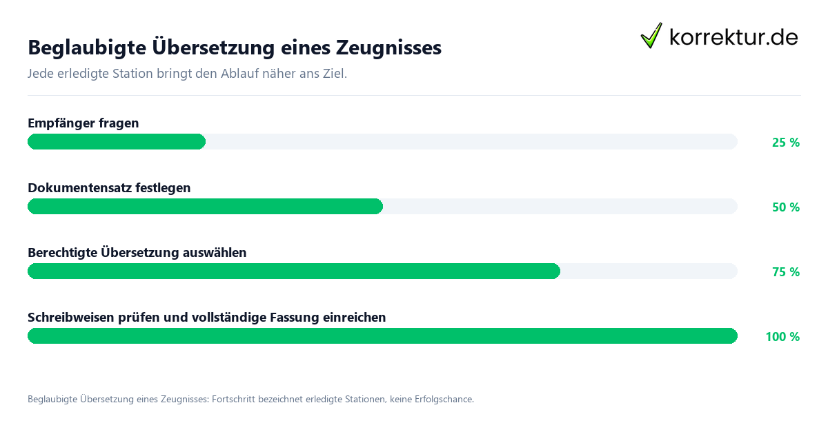 Beglaubigte Übersetzung eines Zeugnisses: Ablauf-Fortschritt Fortschrittsbalken für die einzelnen Ablaufstationen zu Beglaubigte Übersetzung eines Zeugnisses